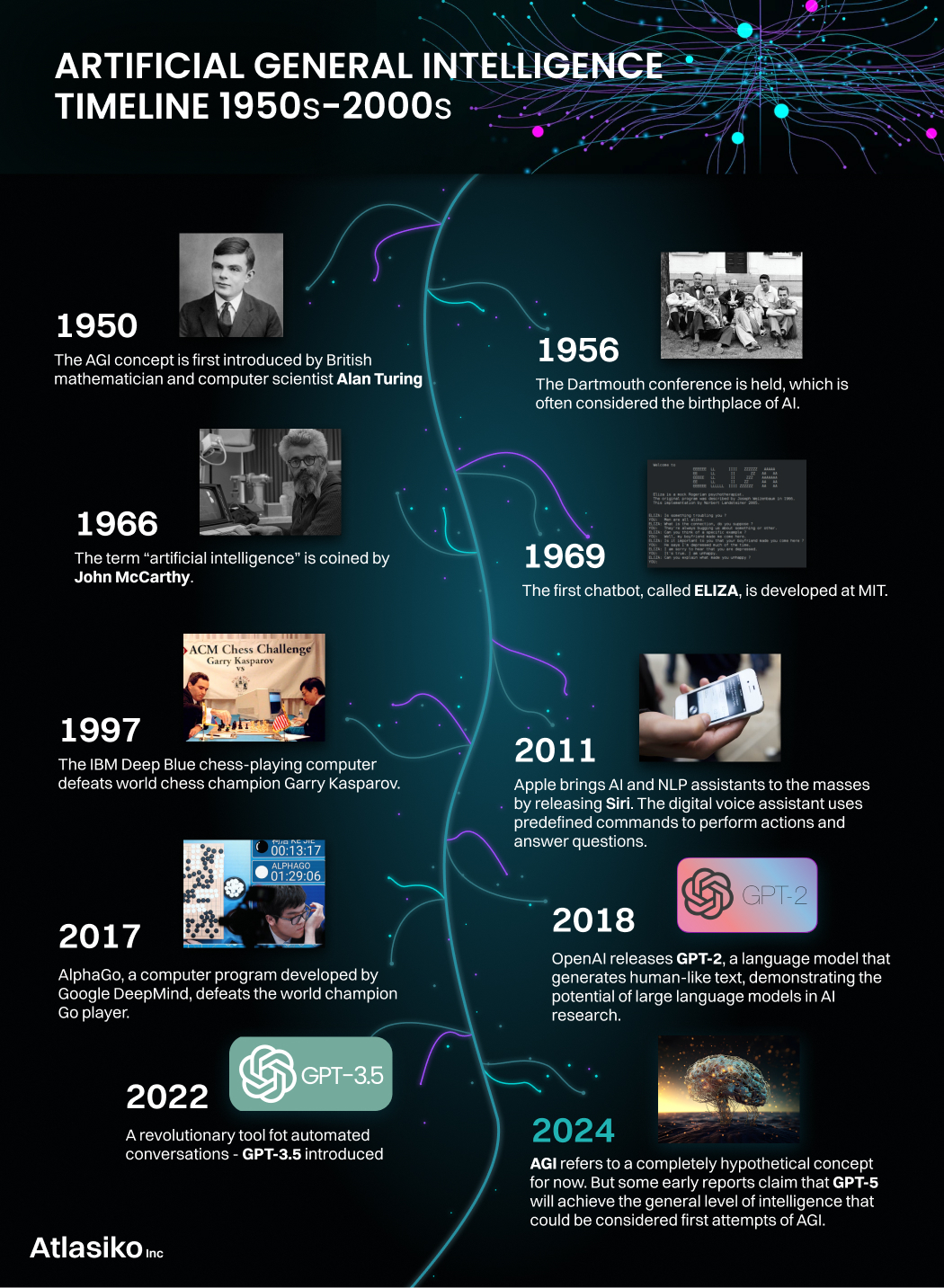 Artificial general Intelligence Timeline 1950s - 2000s