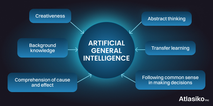 What Is Artificial General Intelligence Atlasiko Inc 