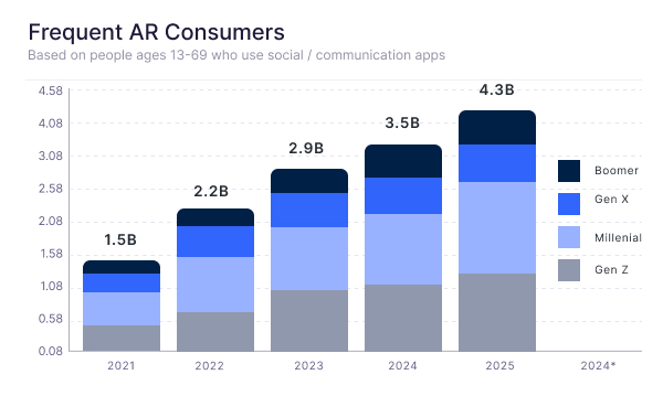 Frequent AR Consumers