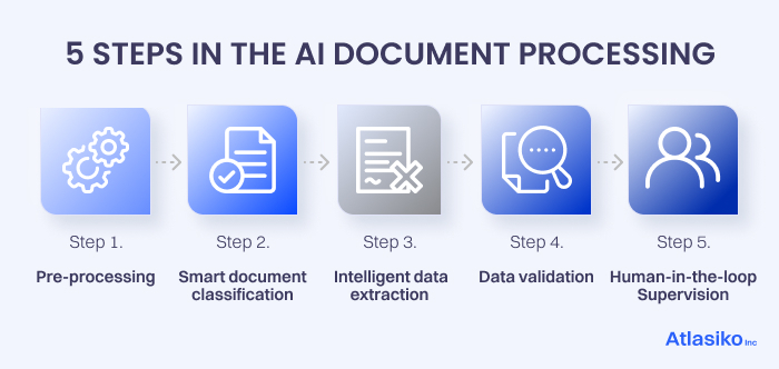AI document processing