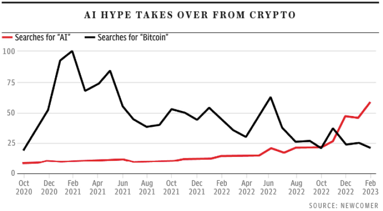 AI hype takes over from crypto