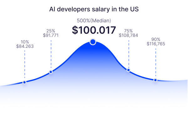 AI Developer Salary in the US