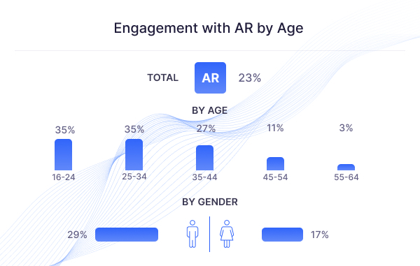 Engagement with AR by Age