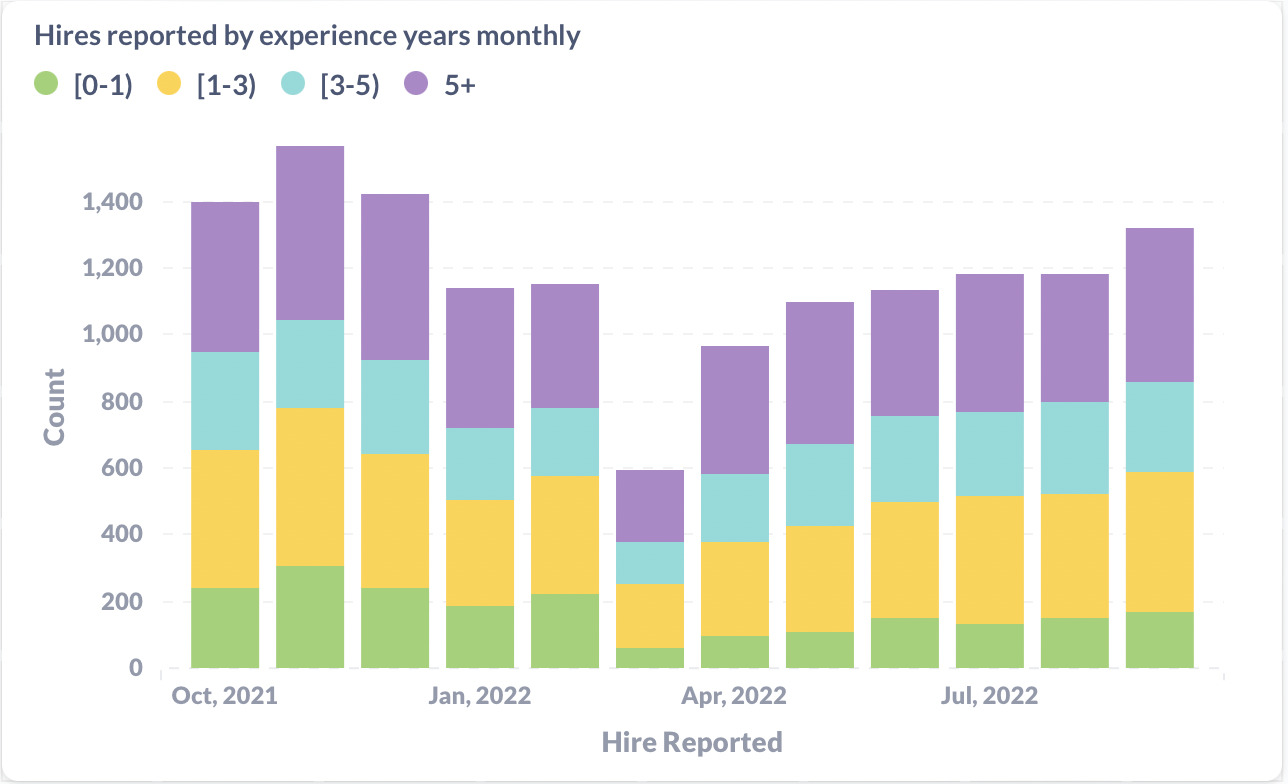 Number of Hires Per Month in 2022