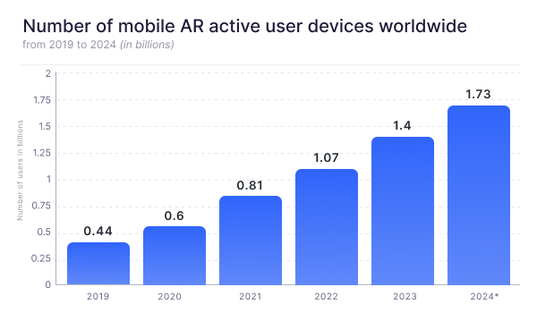 Mobile AR Active User