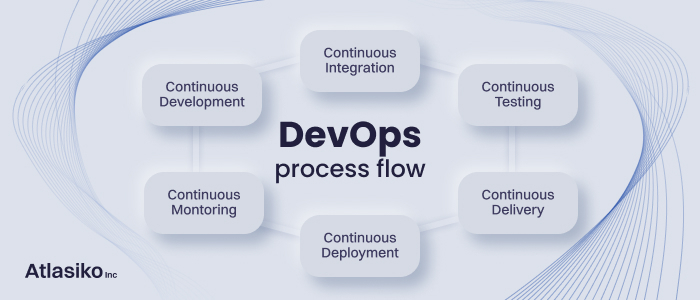 devops flow chart Environment workflow iac qa devops deployments ...