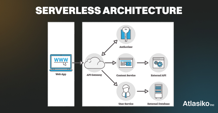 Changes in Modern Web Applicationlication Development