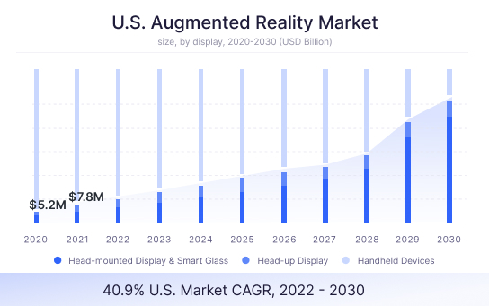 Augmented Reality Market in US