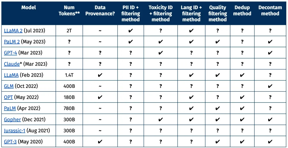 The Largest and Most Tecent Models Only Provide Some of the Information