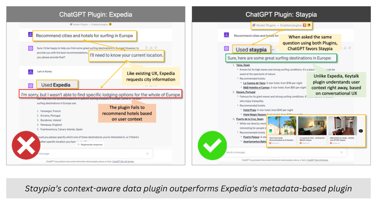Staypia's Context-Aware Data Plugin Outperforms Expedia's Metadata-Based Plugin