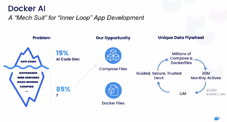 What the Docker GenAI Stack Brings to Developers