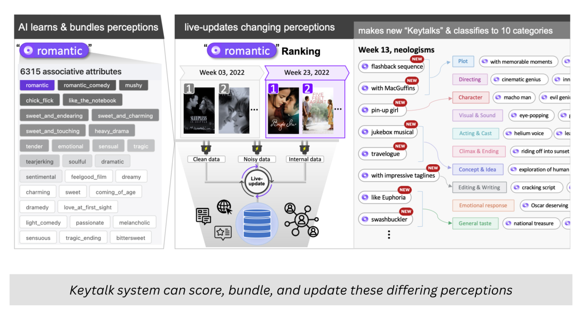 Keytalk System can Score, Bundle, and Update these deffering Perceptions