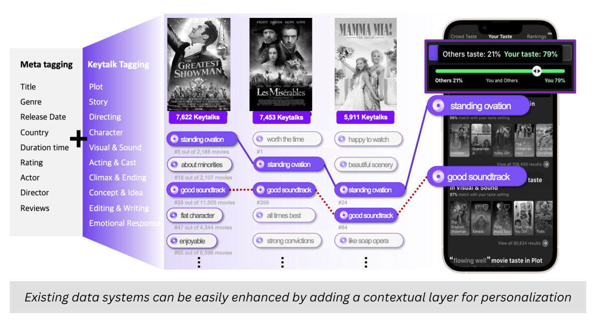 Existing Data System can be easily Enhanced by adding a Contextual Layer for Personalization