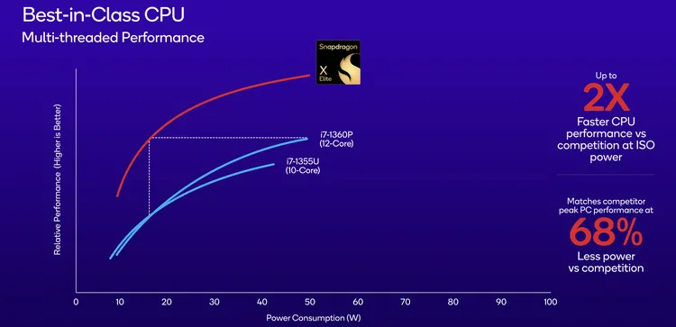 Snapdragon X Elite will Outperform Multiple Intel Core i7 Processors