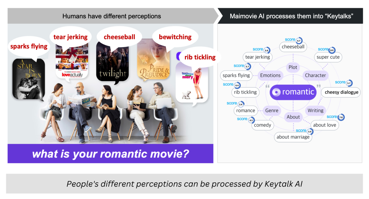 People's Different Perceptions can be Processed by Keytalk AI