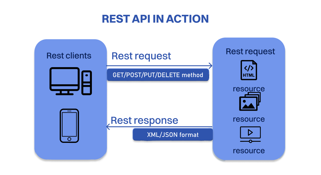  REST API architecture